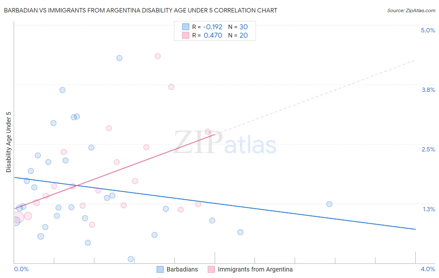 Barbadian vs Immigrants from Argentina Disability Age Under 5