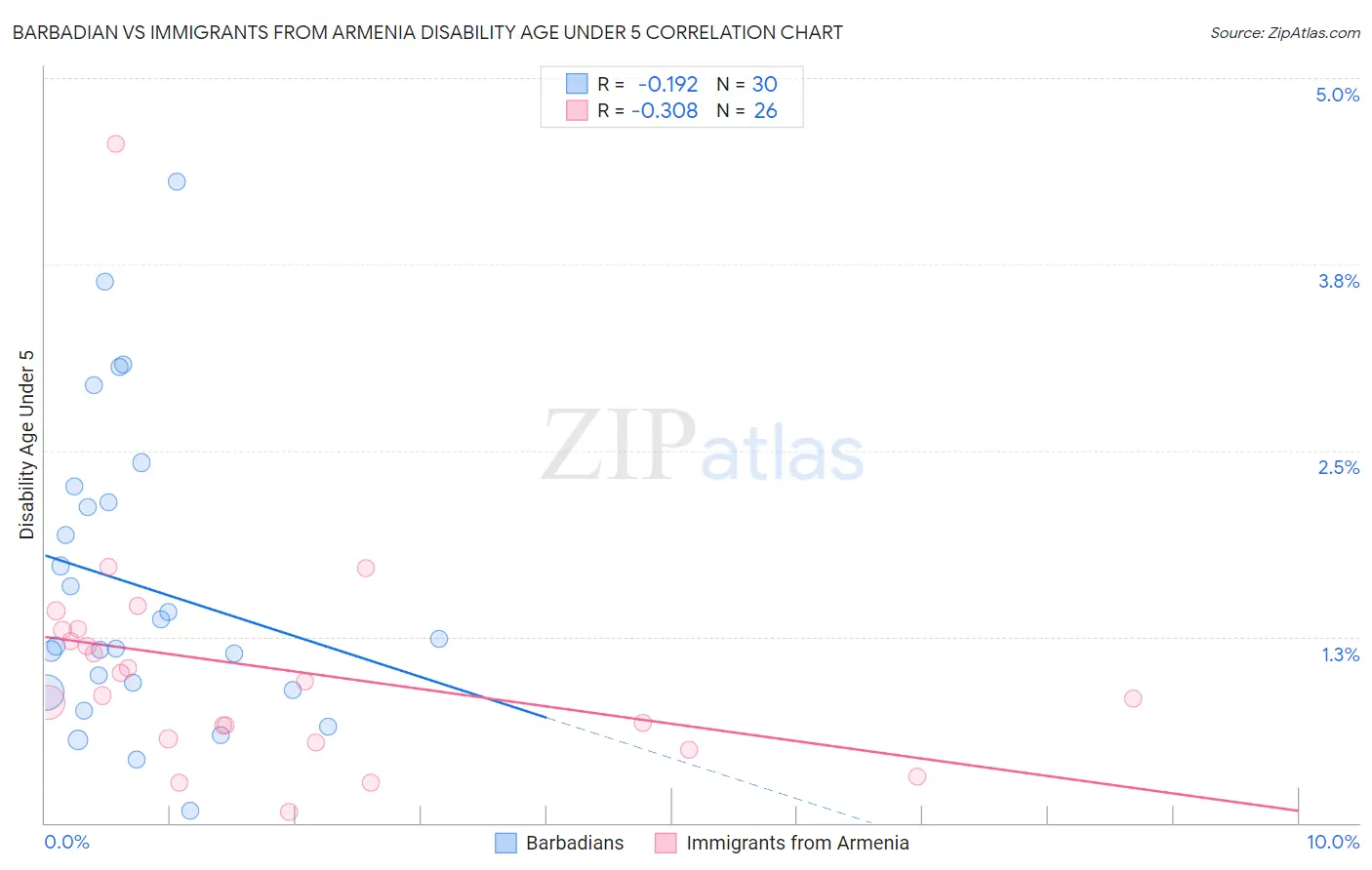 Barbadian vs Immigrants from Armenia Disability Age Under 5