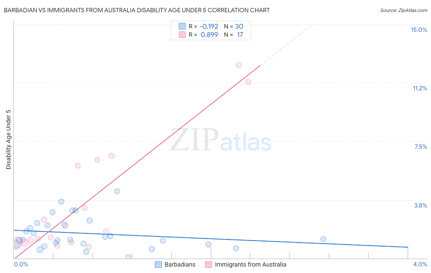 Barbadian vs Immigrants from Australia Disability Age Under 5