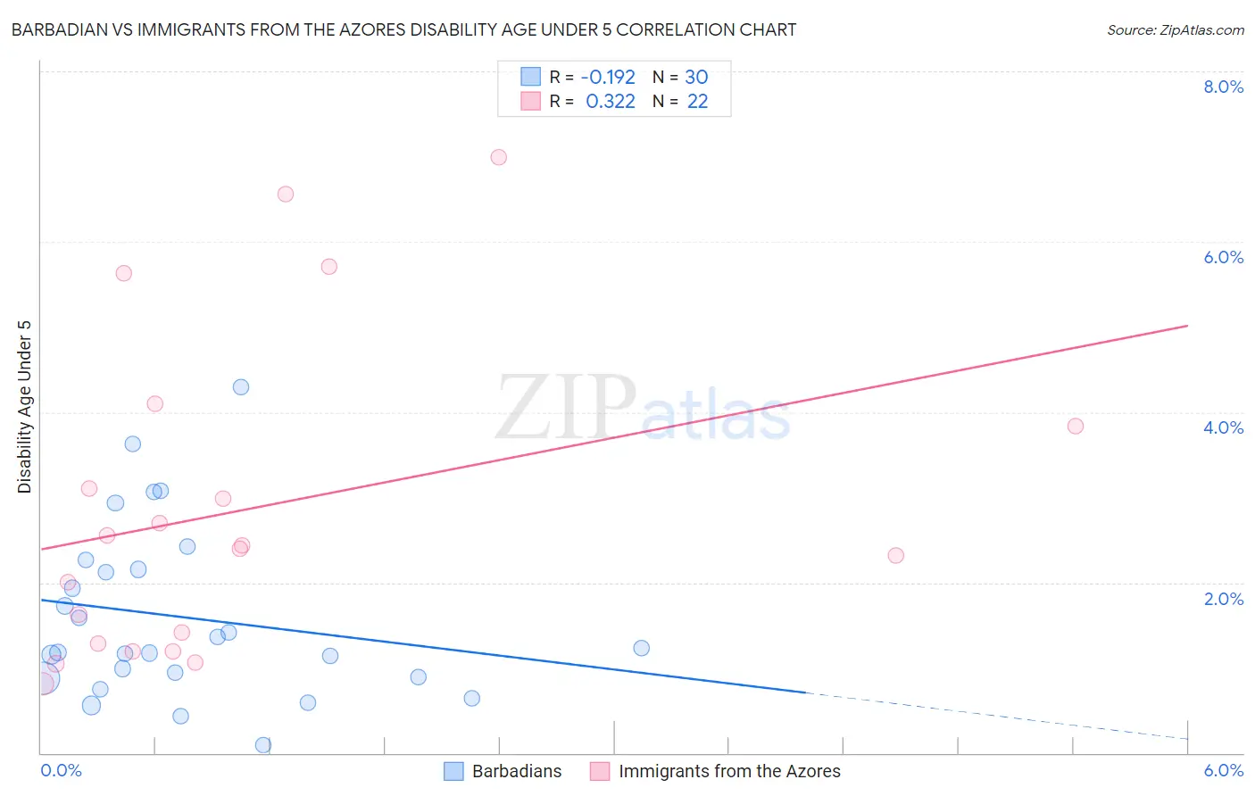 Barbadian vs Immigrants from the Azores Disability Age Under 5