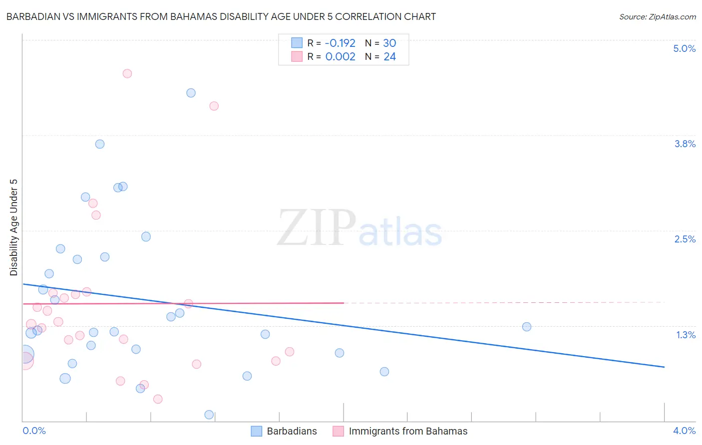 Barbadian vs Immigrants from Bahamas Disability Age Under 5