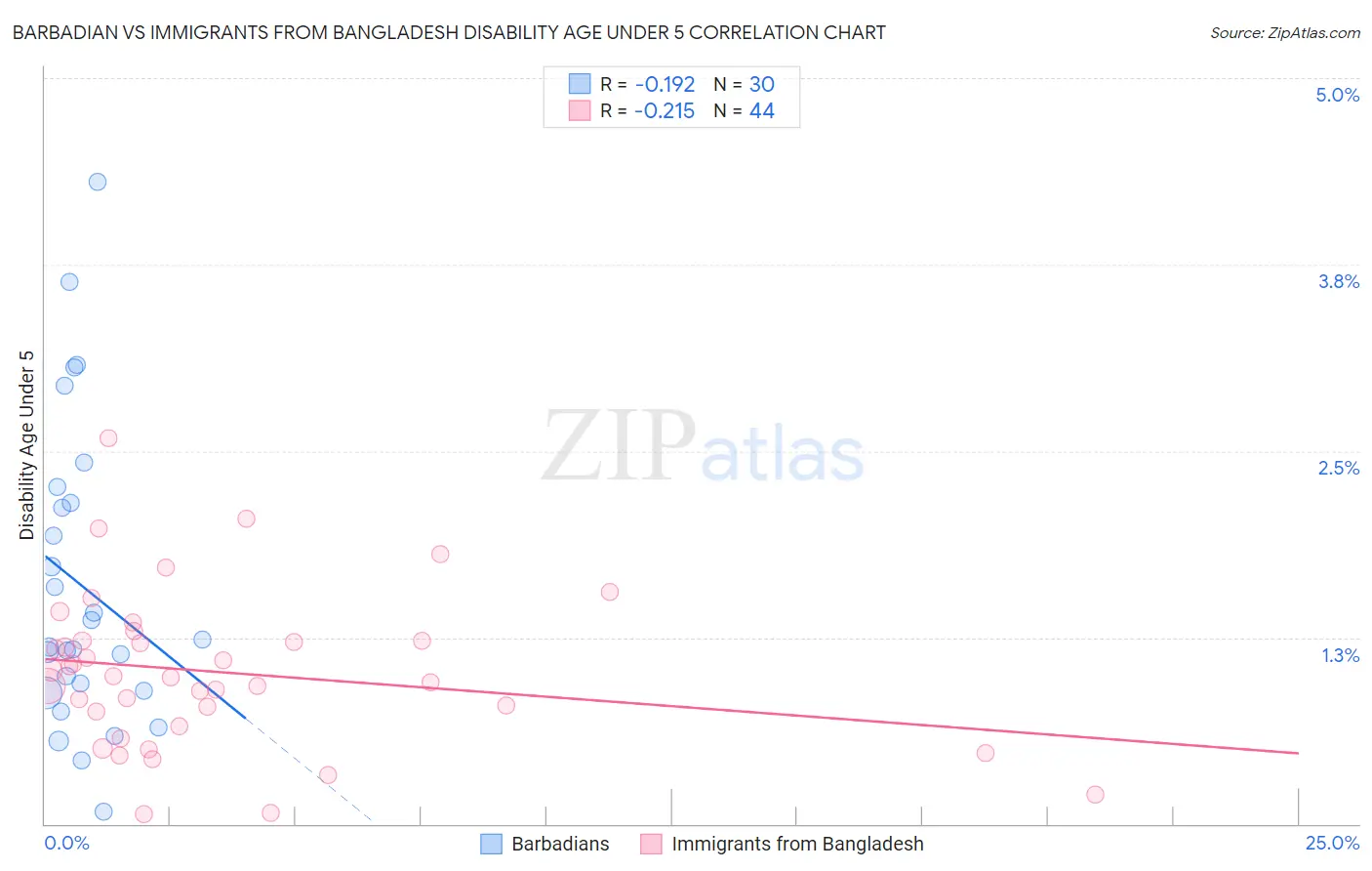 Barbadian vs Immigrants from Bangladesh Disability Age Under 5