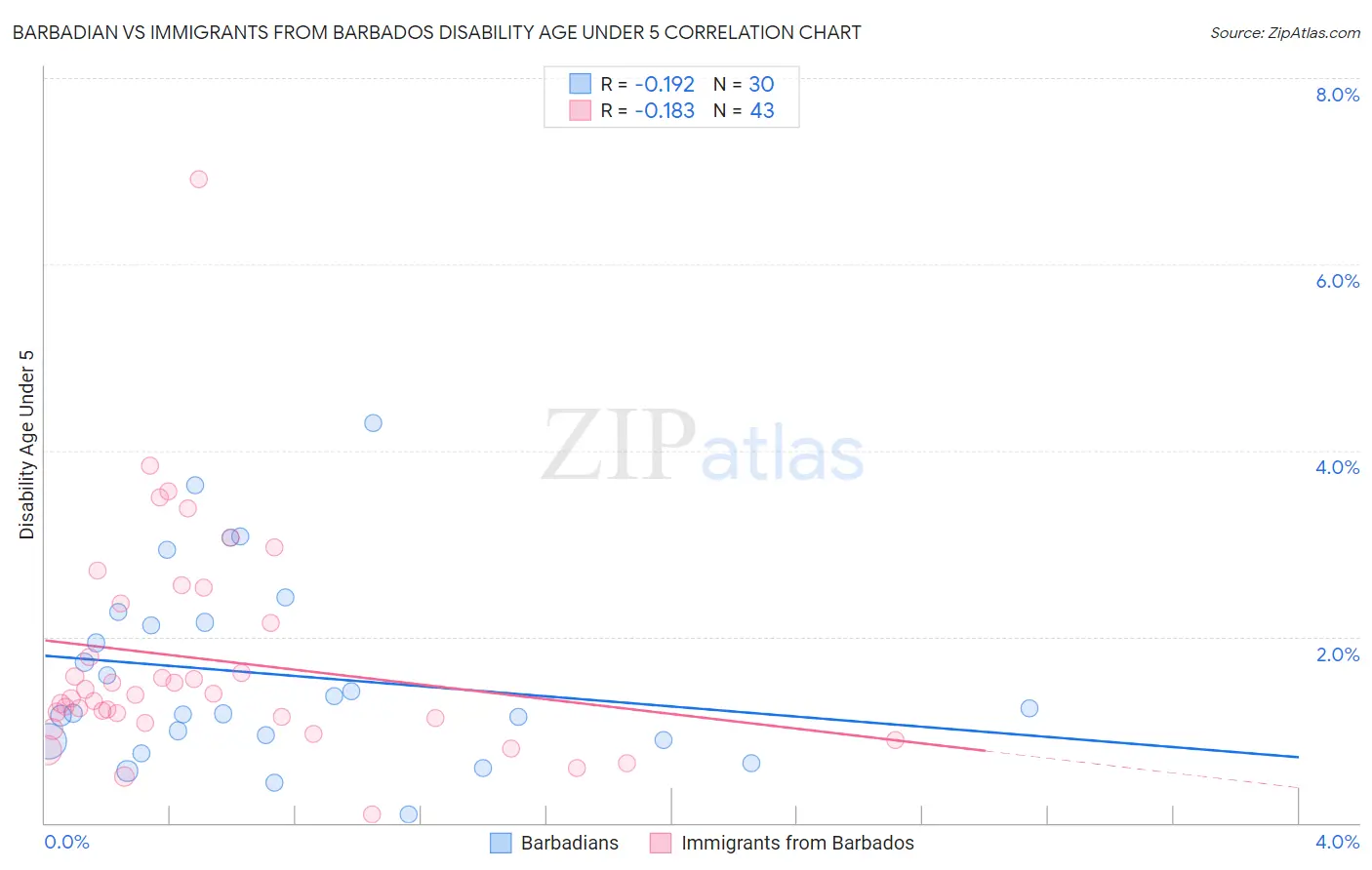 Barbadian vs Immigrants from Barbados Disability Age Under 5