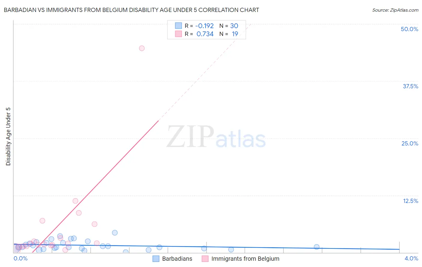 Barbadian vs Immigrants from Belgium Disability Age Under 5