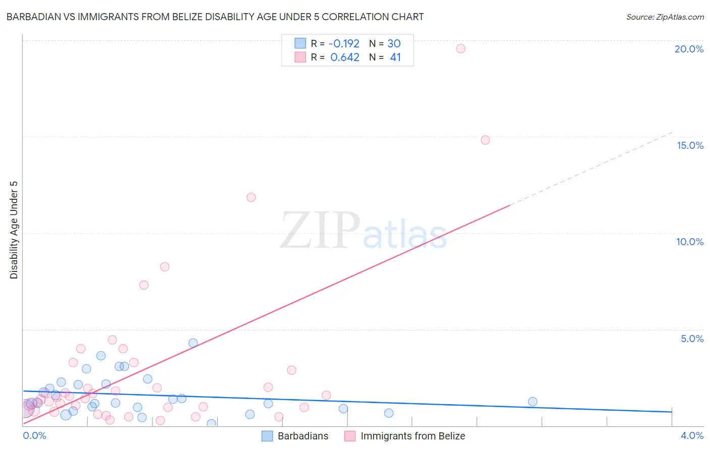 Barbadian vs Immigrants from Belize Disability Age Under 5