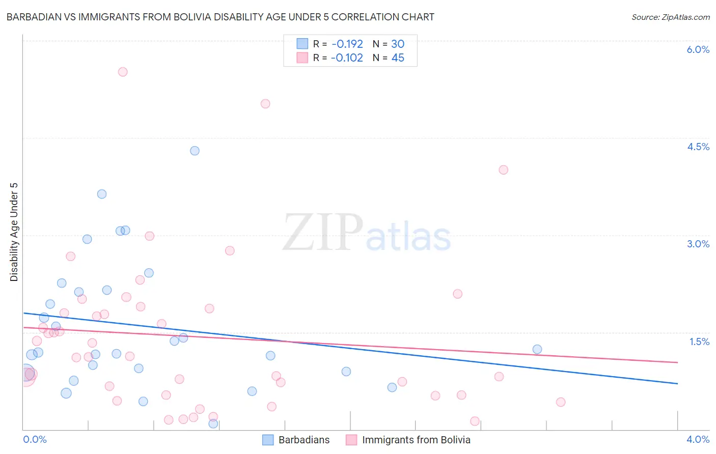Barbadian vs Immigrants from Bolivia Disability Age Under 5