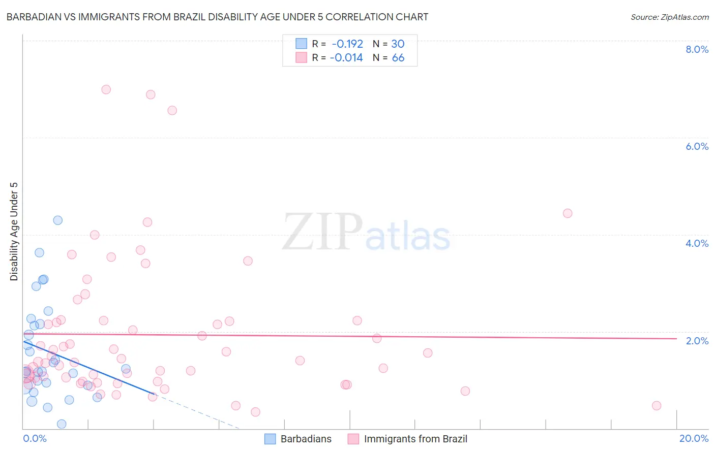 Barbadian vs Immigrants from Brazil Disability Age Under 5