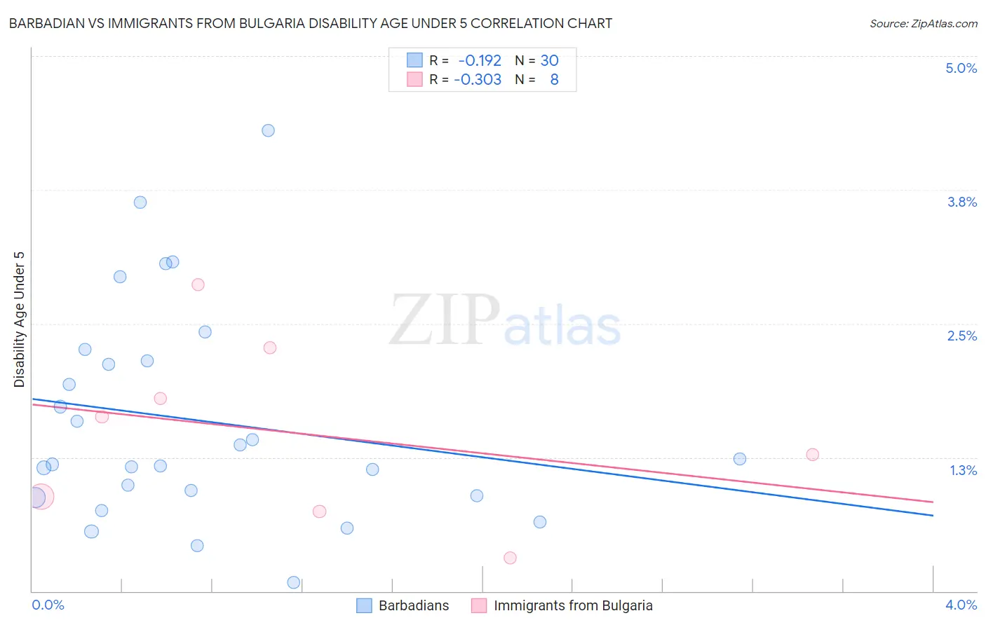 Barbadian vs Immigrants from Bulgaria Disability Age Under 5