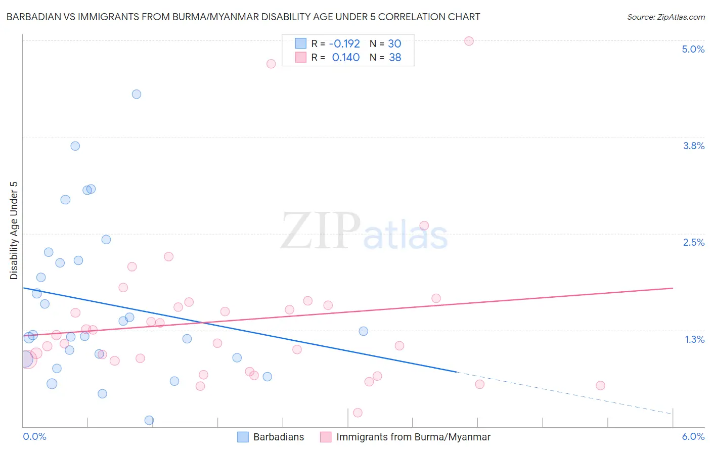 Barbadian vs Immigrants from Burma/Myanmar Disability Age Under 5