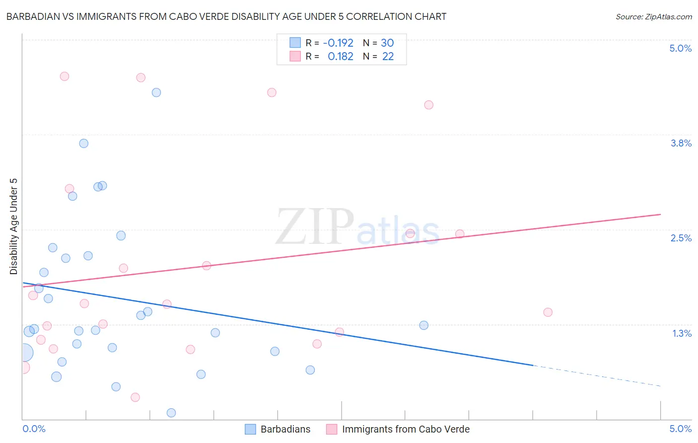 Barbadian vs Immigrants from Cabo Verde Disability Age Under 5