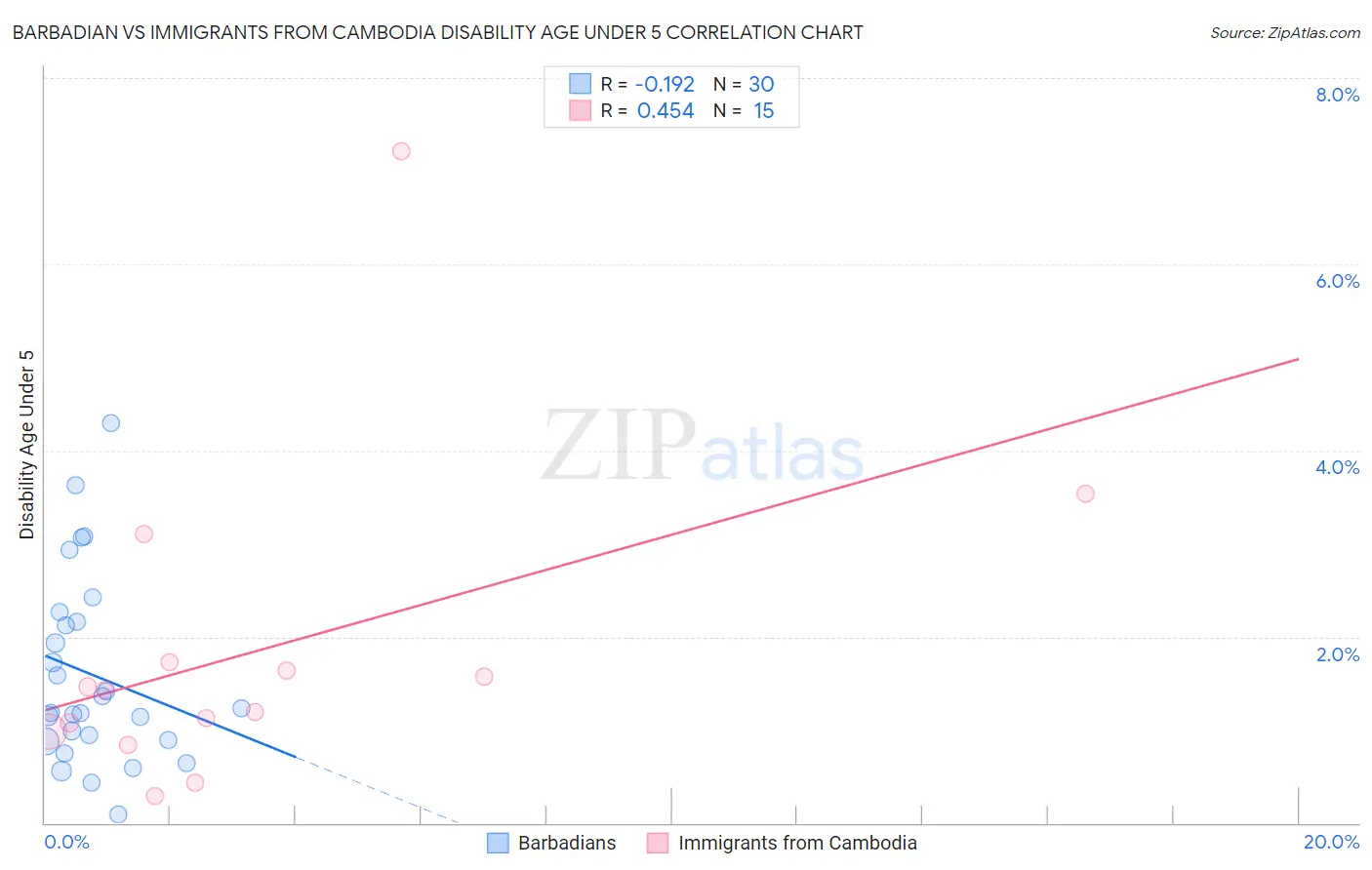 Barbadian vs Immigrants from Cambodia Disability Age Under 5