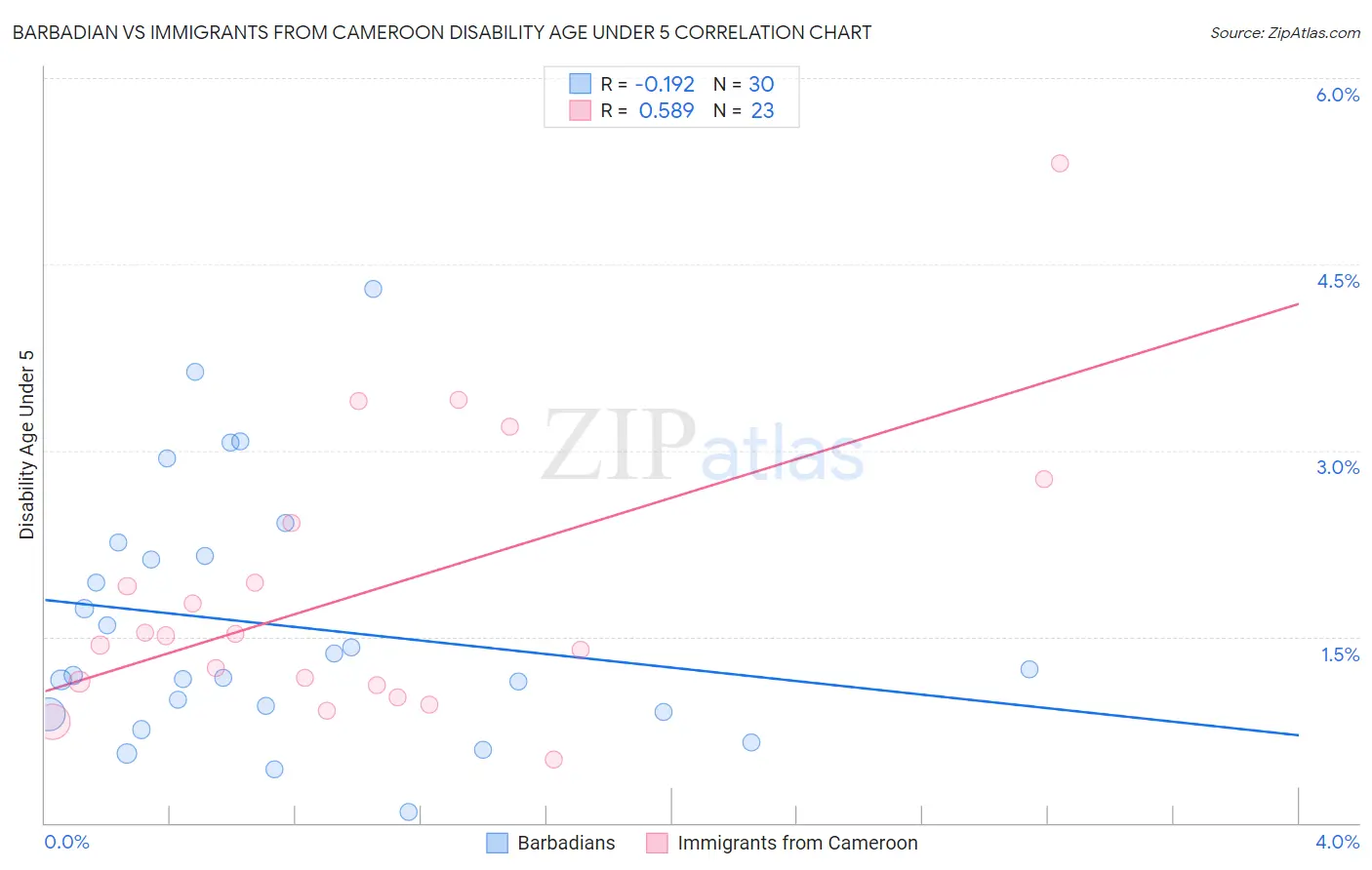 Barbadian vs Immigrants from Cameroon Disability Age Under 5