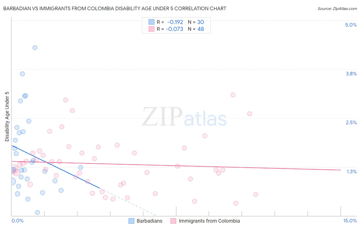 Barbadian vs Immigrants from Colombia Disability Age Under 5