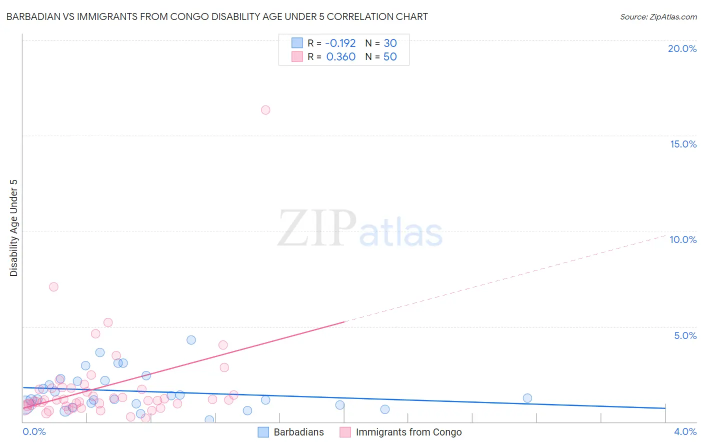 Barbadian vs Immigrants from Congo Disability Age Under 5