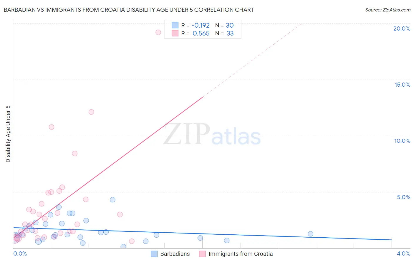 Barbadian vs Immigrants from Croatia Disability Age Under 5