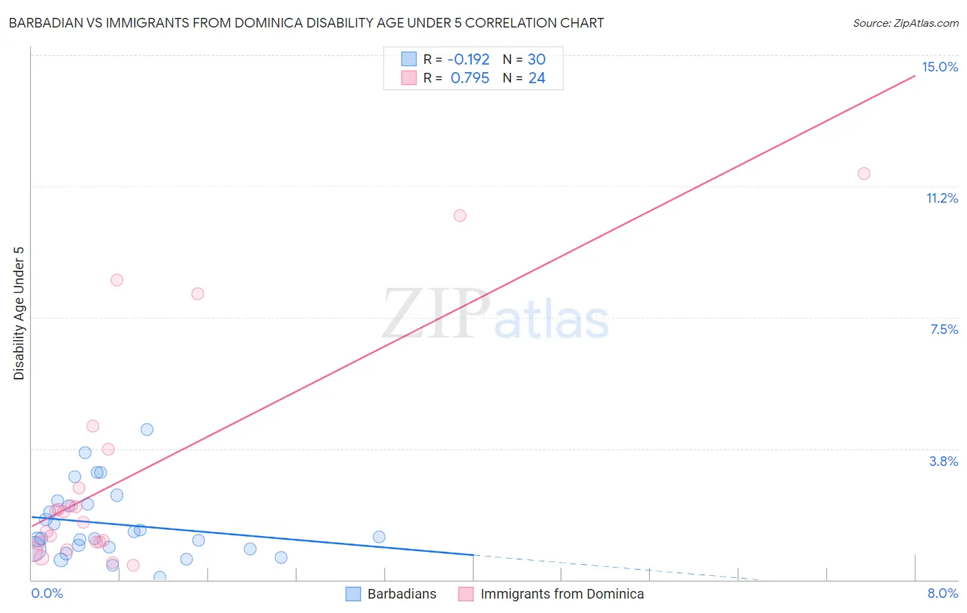 Barbadian vs Immigrants from Dominica Disability Age Under 5