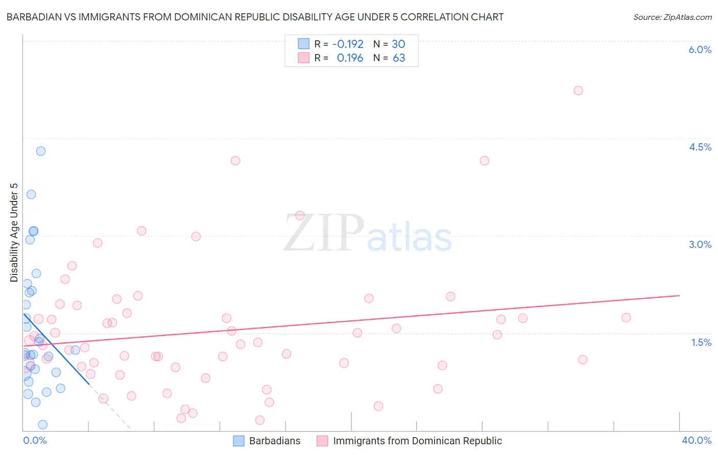 Barbadian vs Immigrants from Dominican Republic Disability Age Under 5