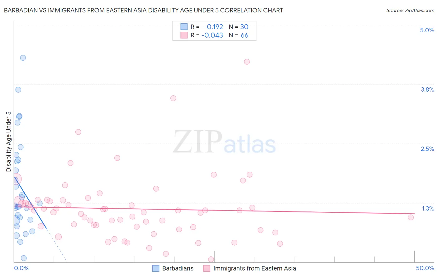 Barbadian vs Immigrants from Eastern Asia Disability Age Under 5