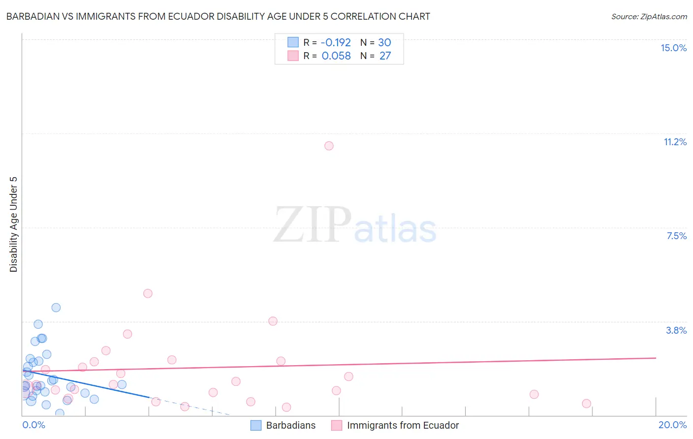 Barbadian vs Immigrants from Ecuador Disability Age Under 5