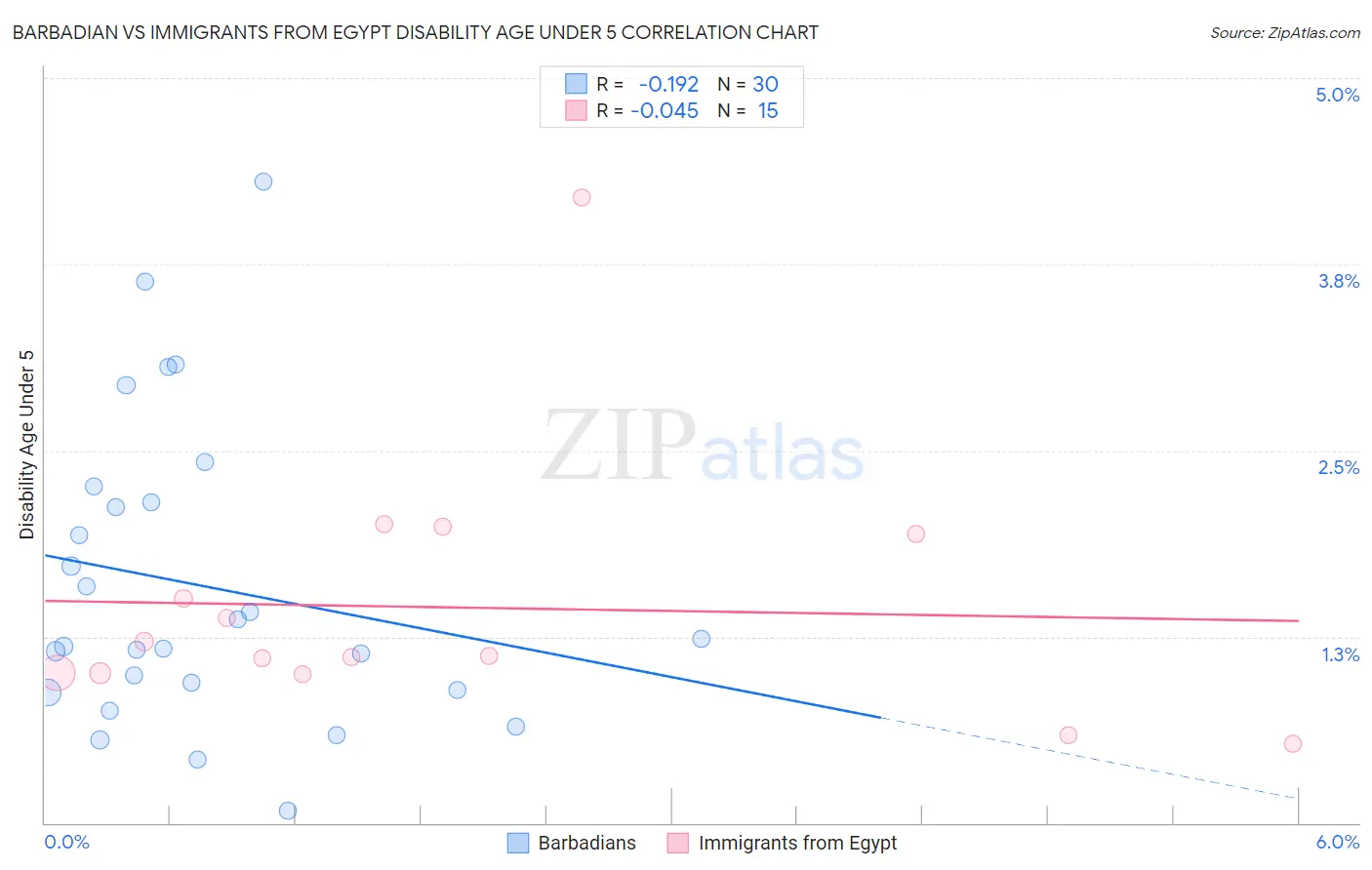 Barbadian vs Immigrants from Egypt Disability Age Under 5