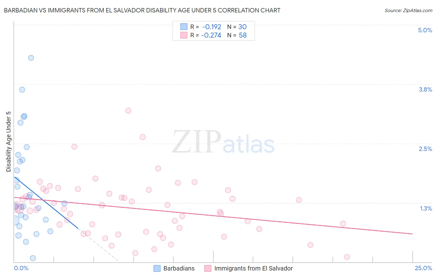 Barbadian vs Immigrants from El Salvador Disability Age Under 5
