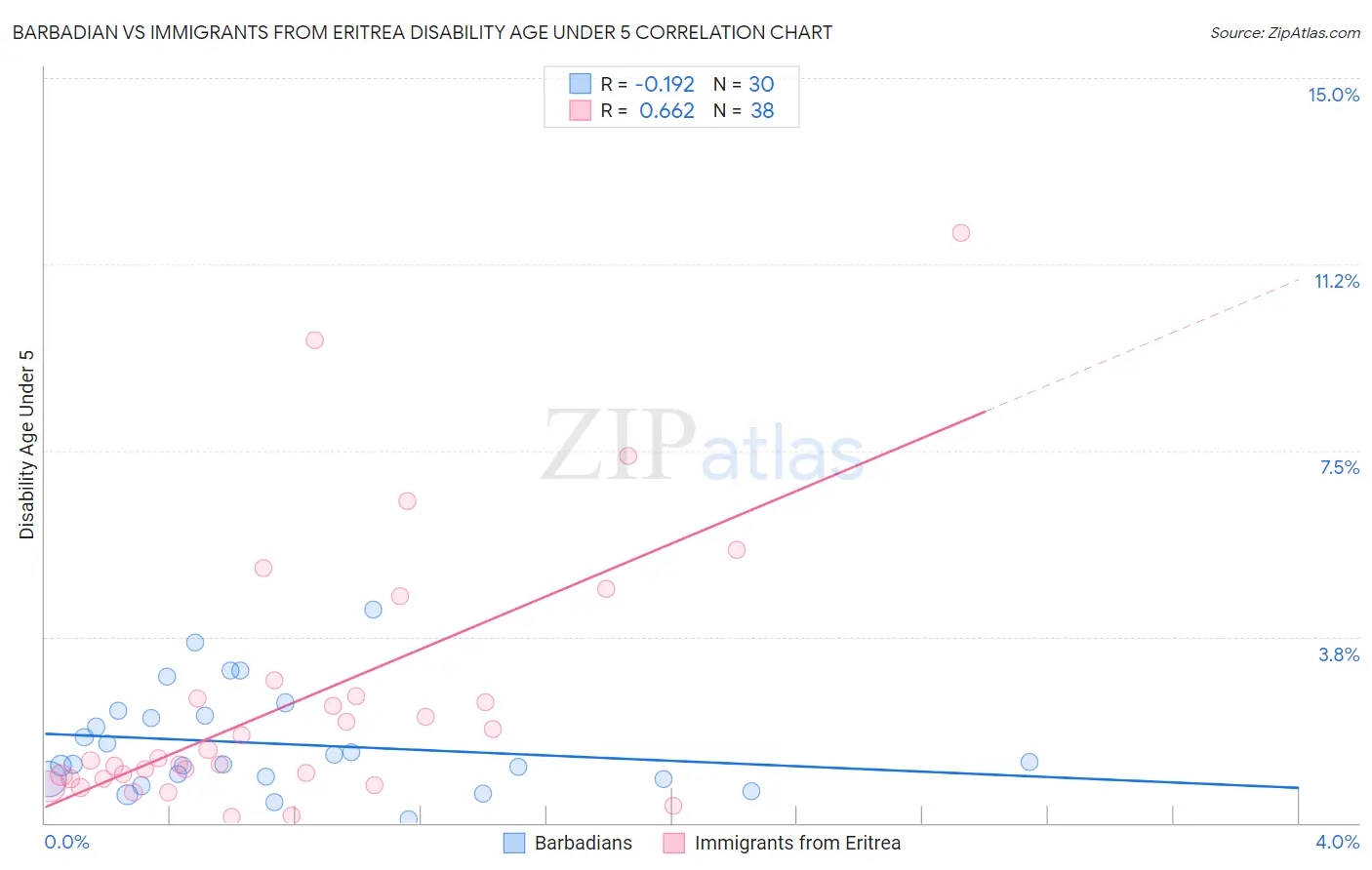 Barbadian vs Immigrants from Eritrea Disability Age Under 5