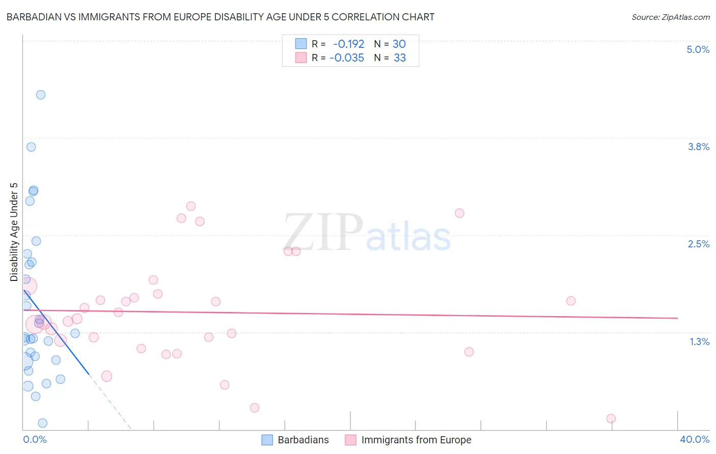 Barbadian vs Immigrants from Europe Disability Age Under 5