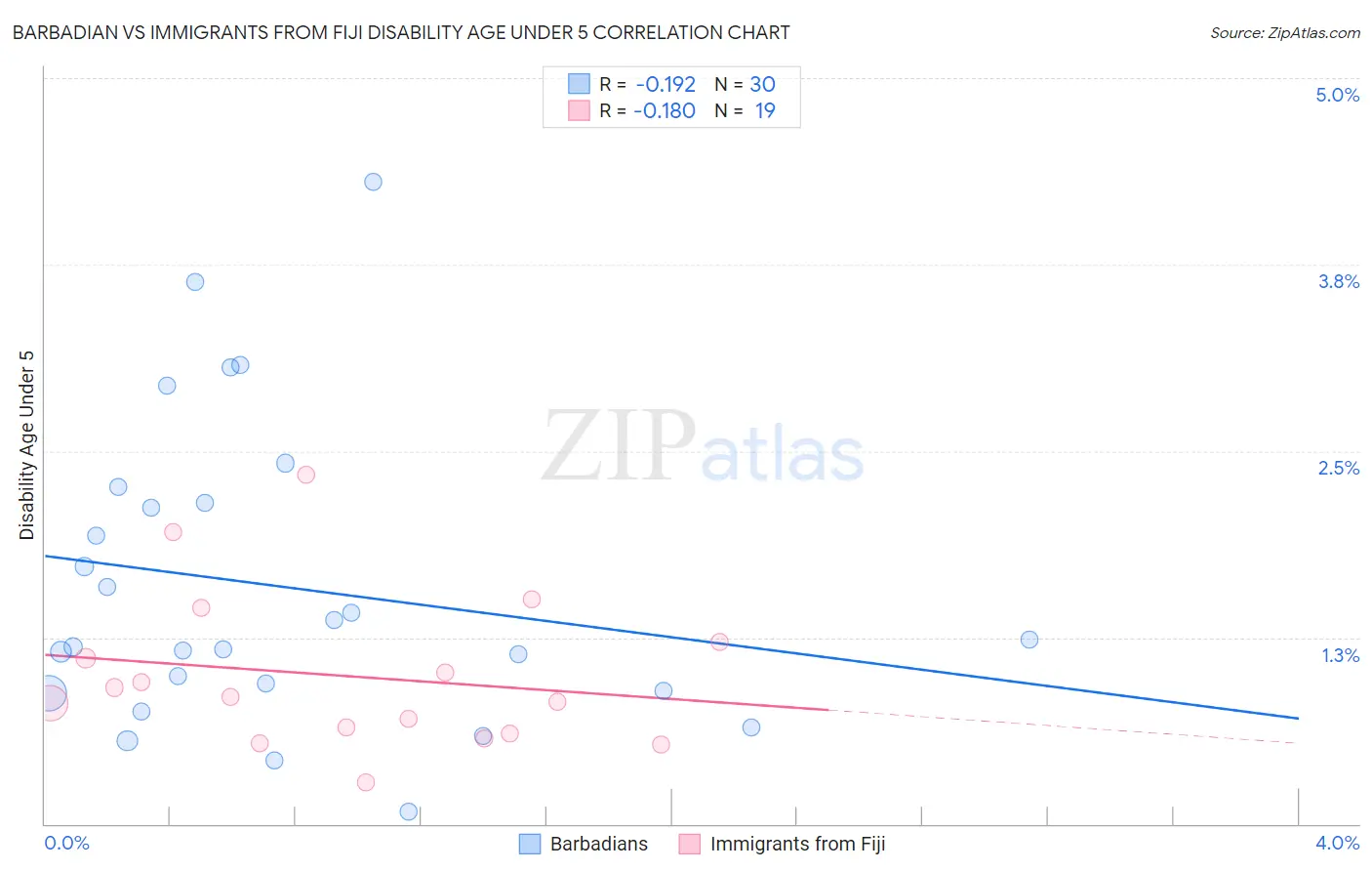 Barbadian vs Immigrants from Fiji Disability Age Under 5