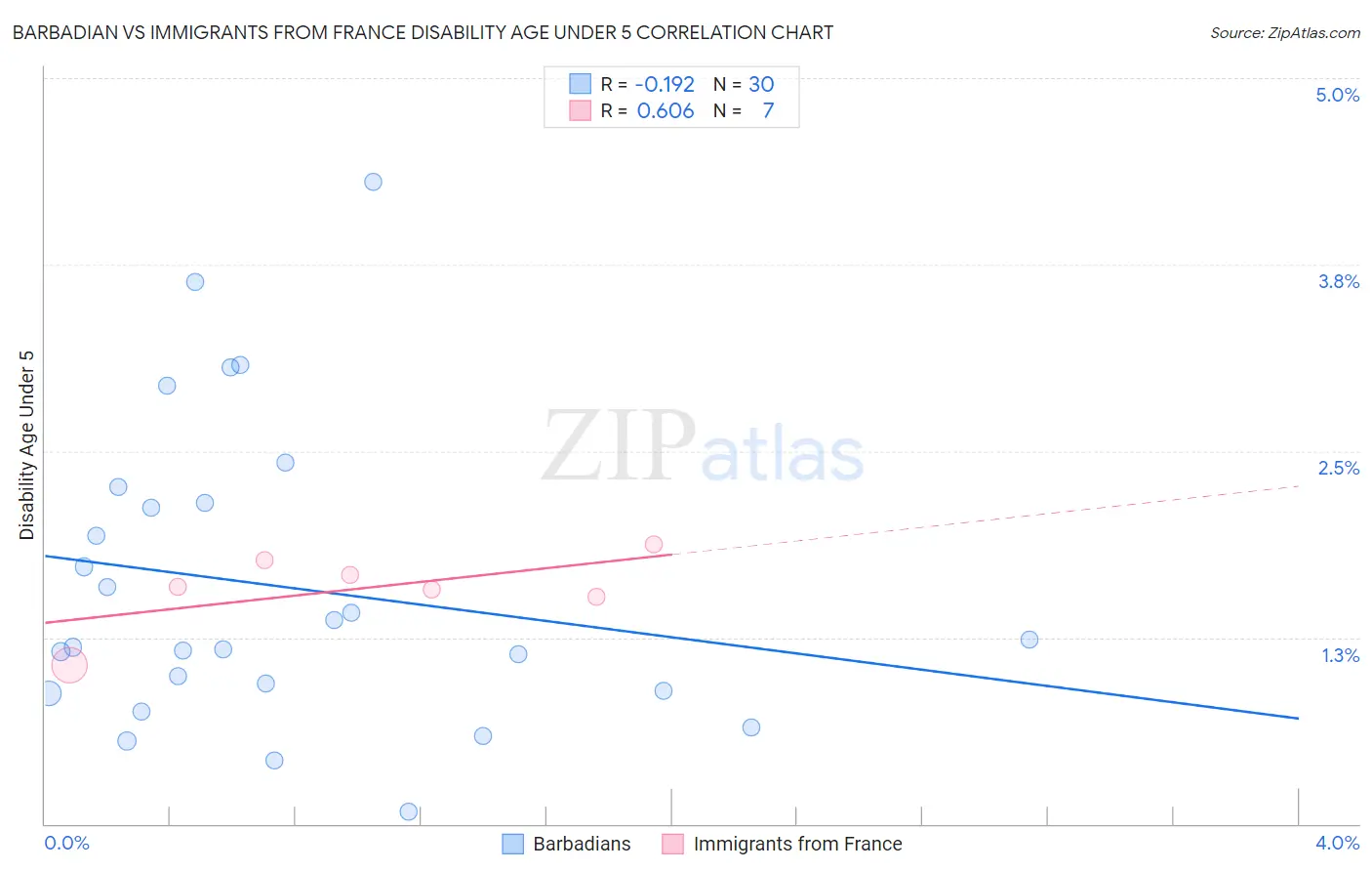 Barbadian vs Immigrants from France Disability Age Under 5