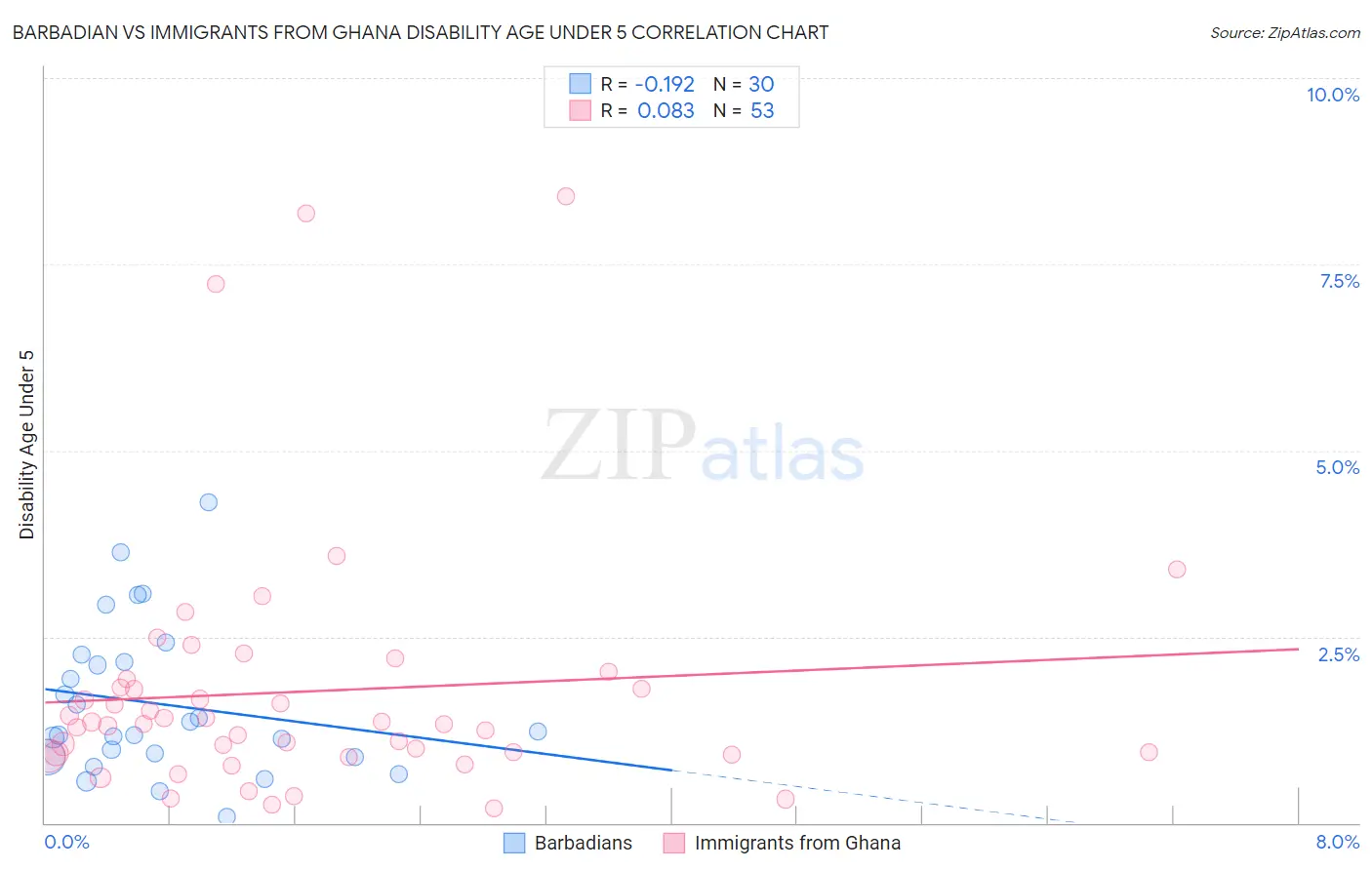 Barbadian vs Immigrants from Ghana Disability Age Under 5