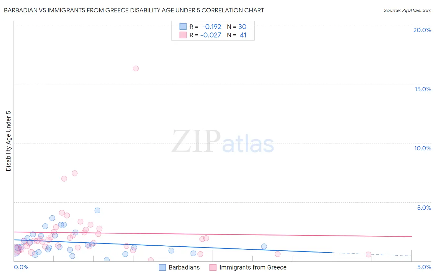 Barbadian vs Immigrants from Greece Disability Age Under 5