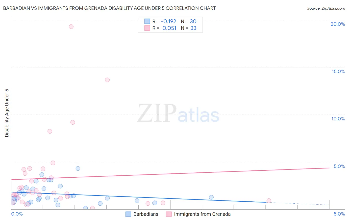 Barbadian vs Immigrants from Grenada Disability Age Under 5