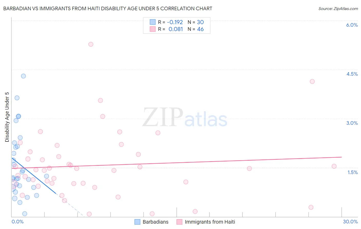 Barbadian vs Immigrants from Haiti Disability Age Under 5