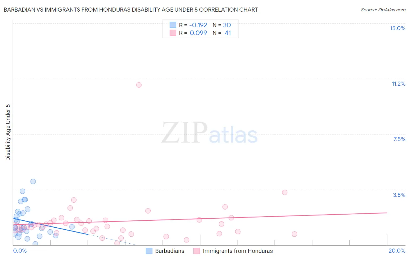 Barbadian vs Immigrants from Honduras Disability Age Under 5
