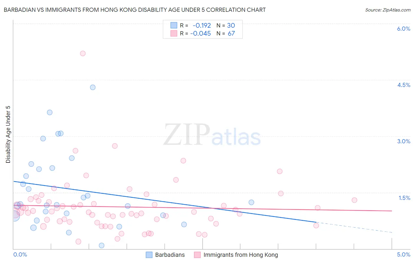 Barbadian vs Immigrants from Hong Kong Disability Age Under 5