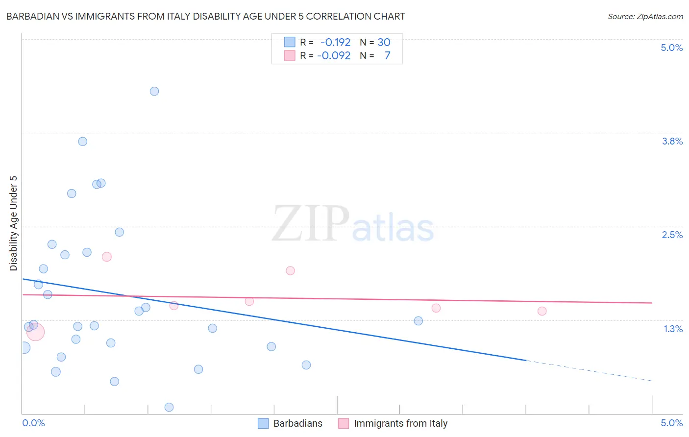 Barbadian vs Immigrants from Italy Disability Age Under 5