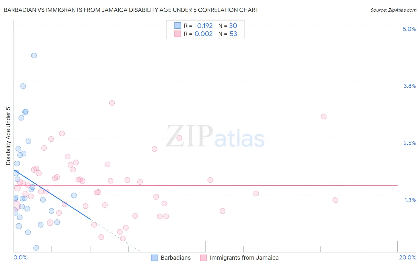 Barbadian vs Immigrants from Jamaica Disability Age Under 5