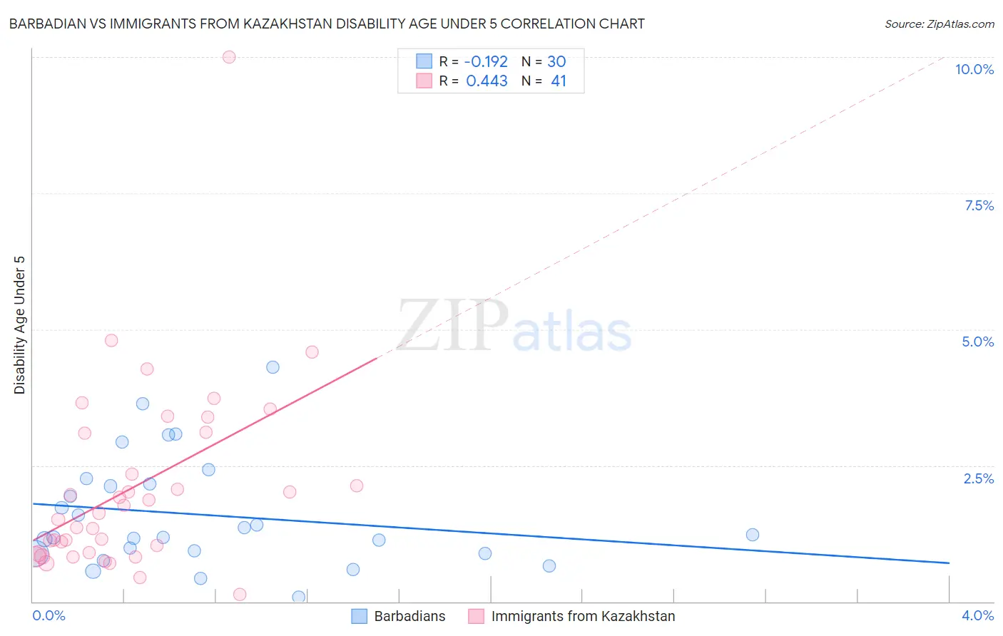 Barbadian vs Immigrants from Kazakhstan Disability Age Under 5