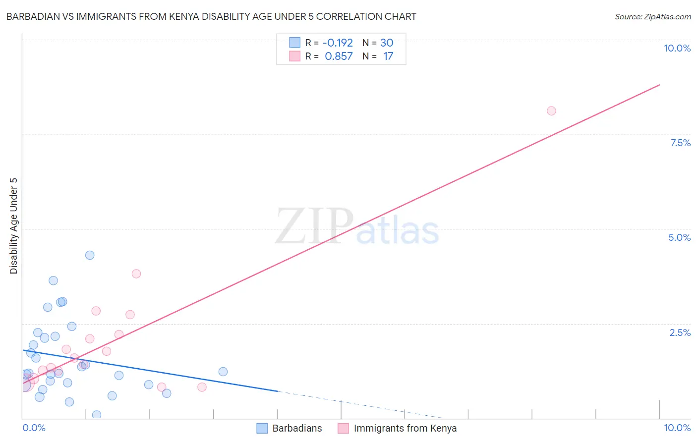 Barbadian vs Immigrants from Kenya Disability Age Under 5