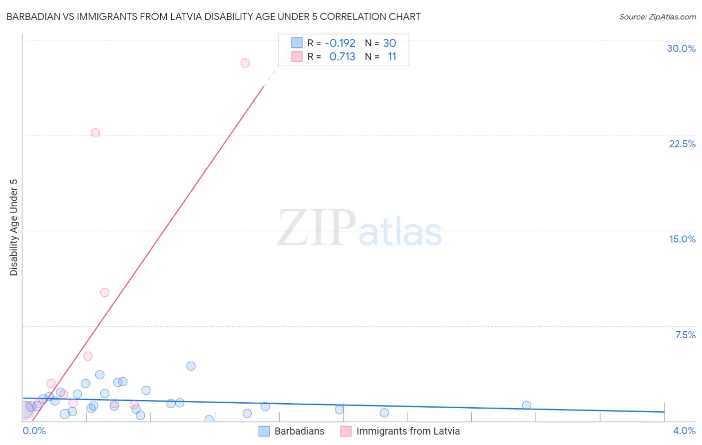 Barbadian vs Immigrants from Latvia Disability Age Under 5