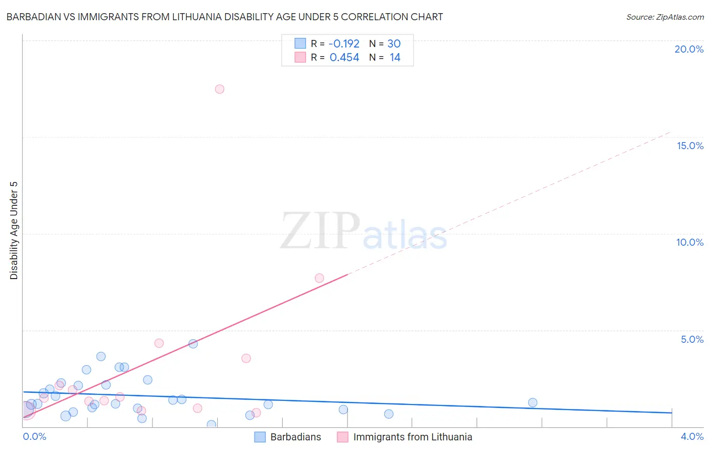 Barbadian vs Immigrants from Lithuania Disability Age Under 5