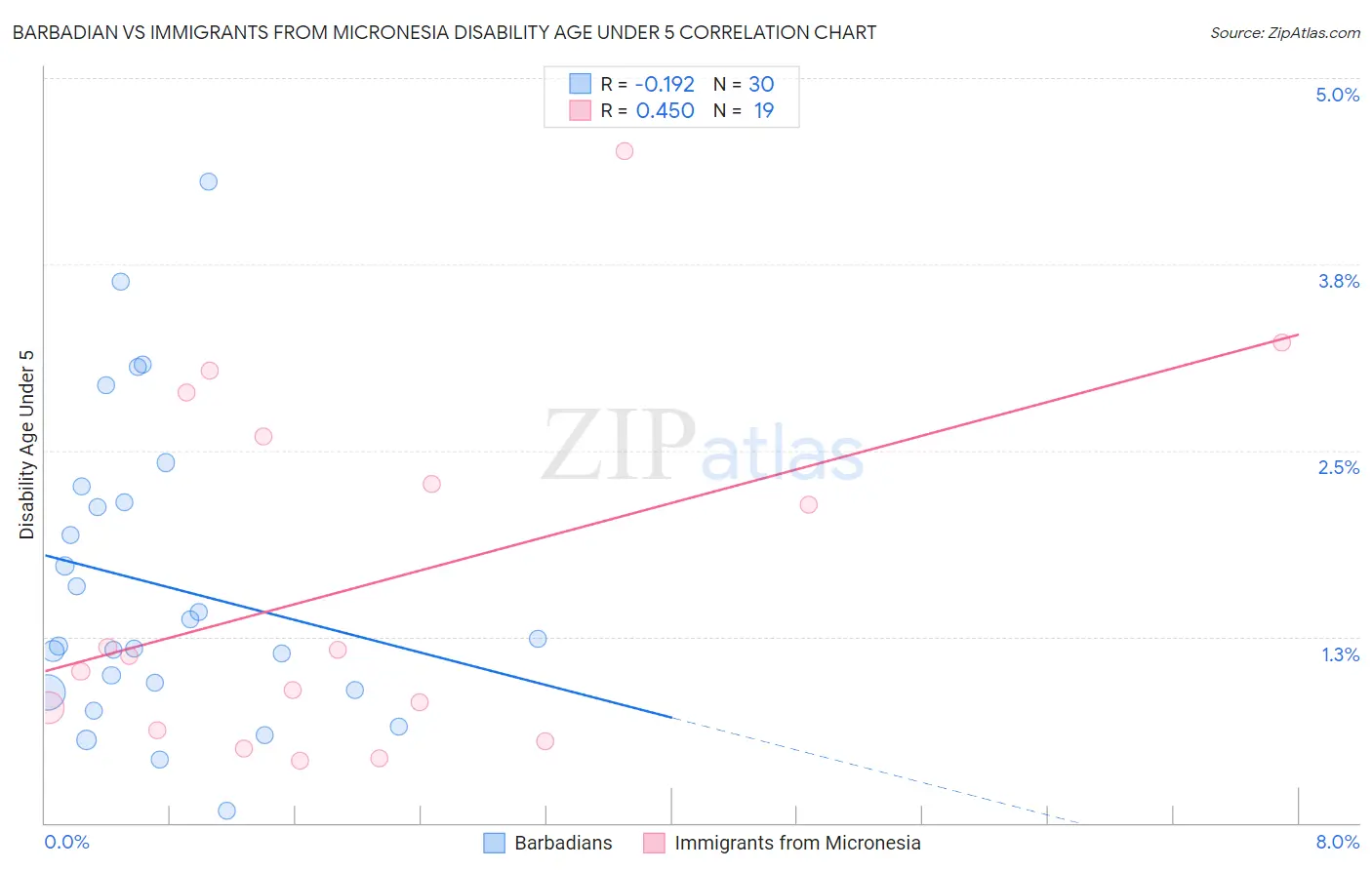 Barbadian vs Immigrants from Micronesia Disability Age Under 5