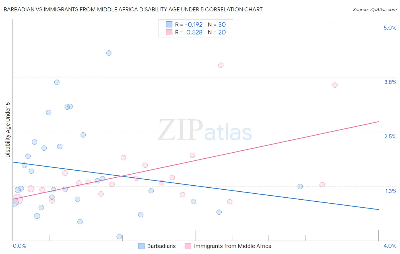 Barbadian vs Immigrants from Middle Africa Disability Age Under 5