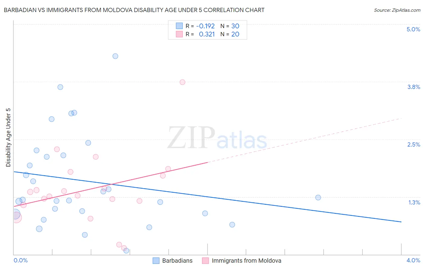 Barbadian vs Immigrants from Moldova Disability Age Under 5