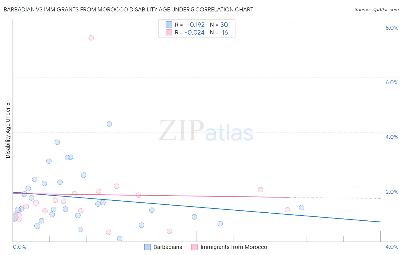 Barbadian vs Immigrants from Morocco Disability Age Under 5