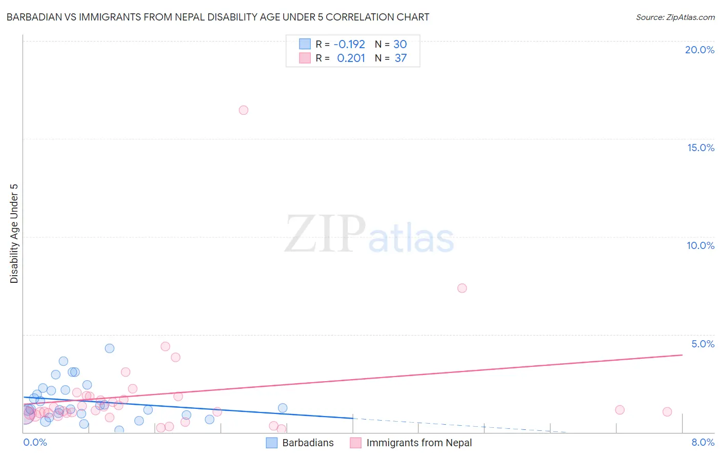 Barbadian vs Immigrants from Nepal Disability Age Under 5