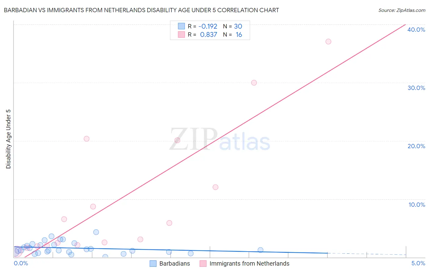 Barbadian vs Immigrants from Netherlands Disability Age Under 5