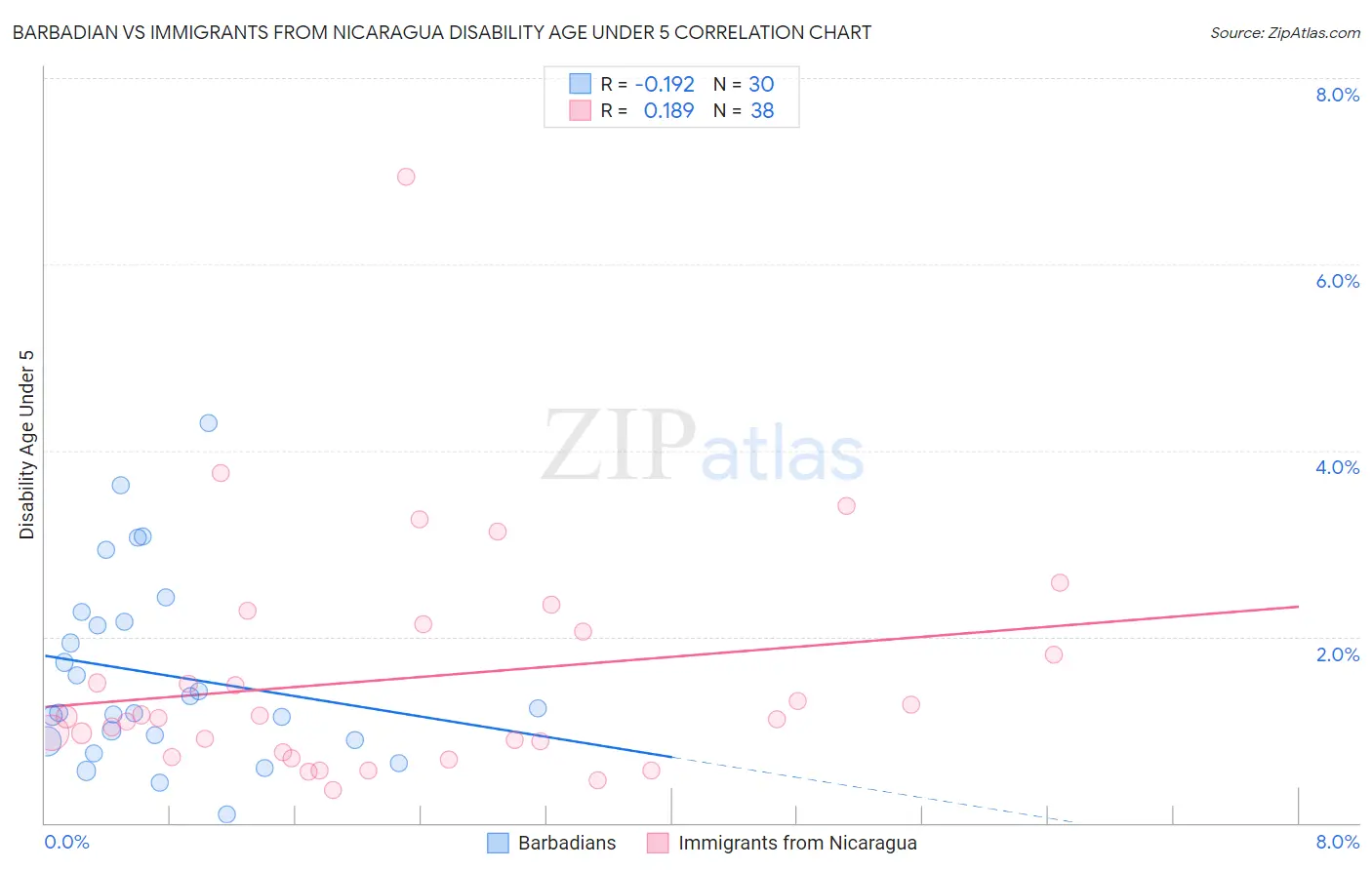 Barbadian vs Immigrants from Nicaragua Disability Age Under 5