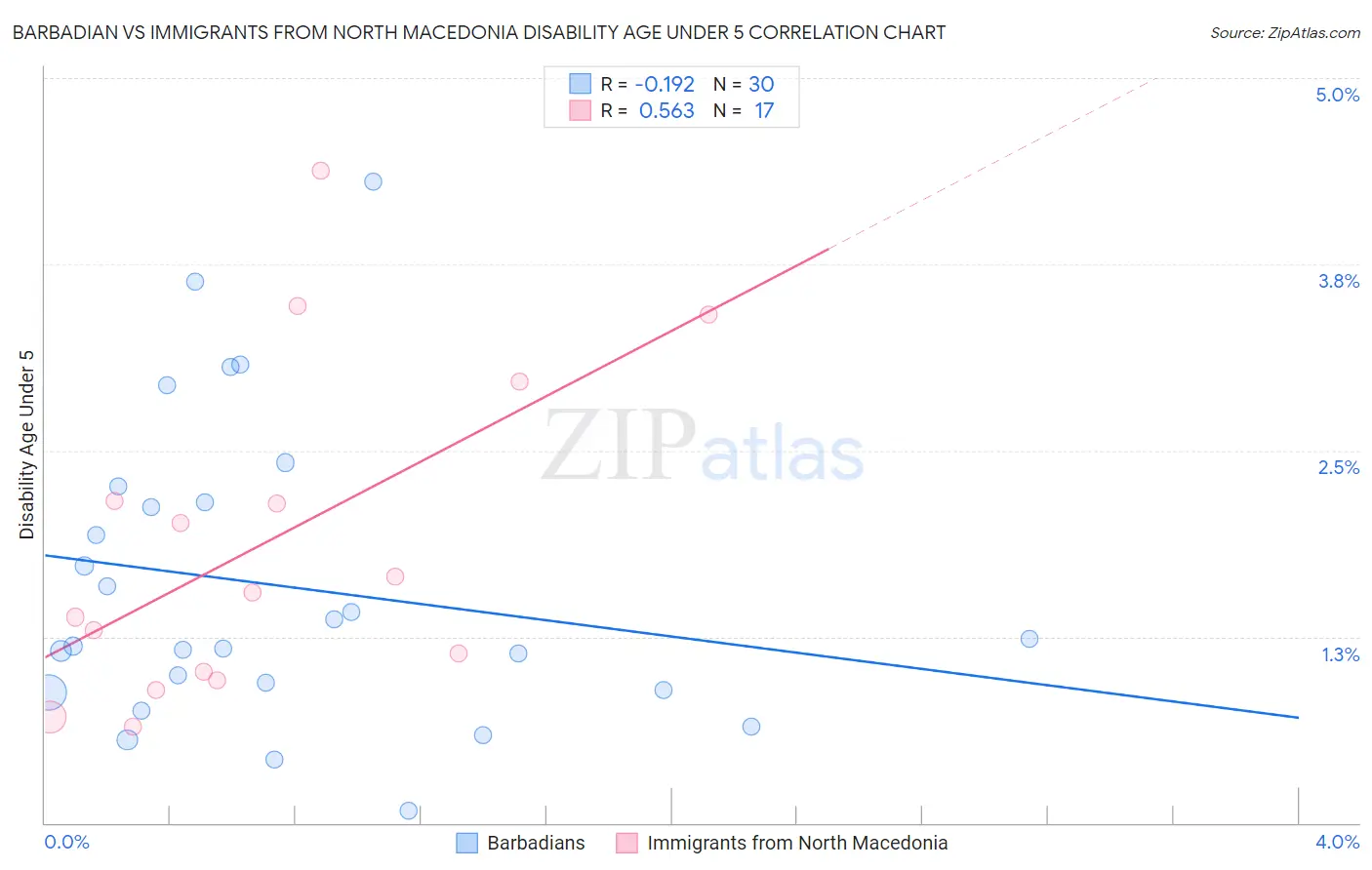 Barbadian vs Immigrants from North Macedonia Disability Age Under 5