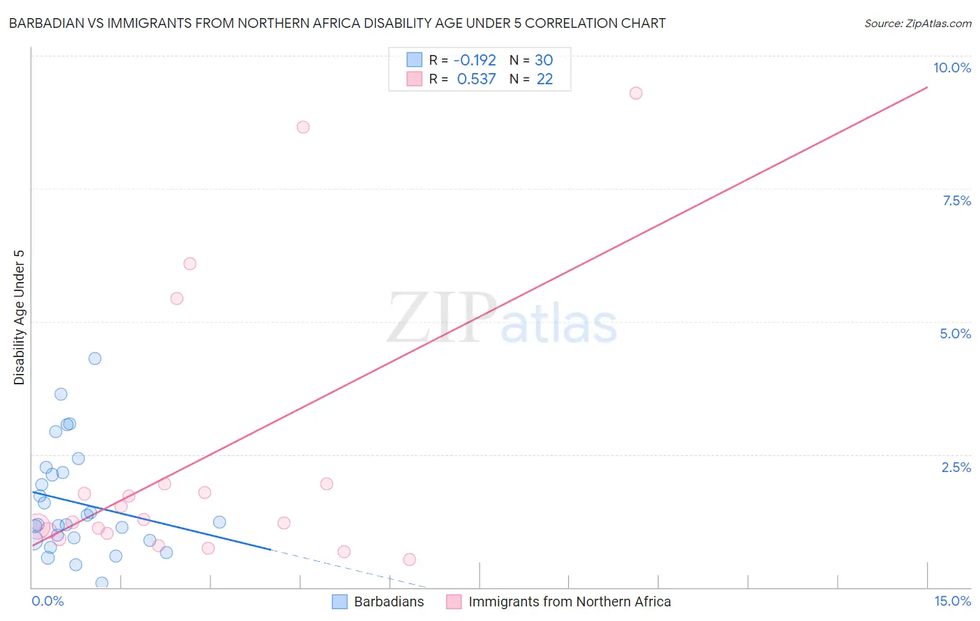 Barbadian vs Immigrants from Northern Africa Disability Age Under 5
